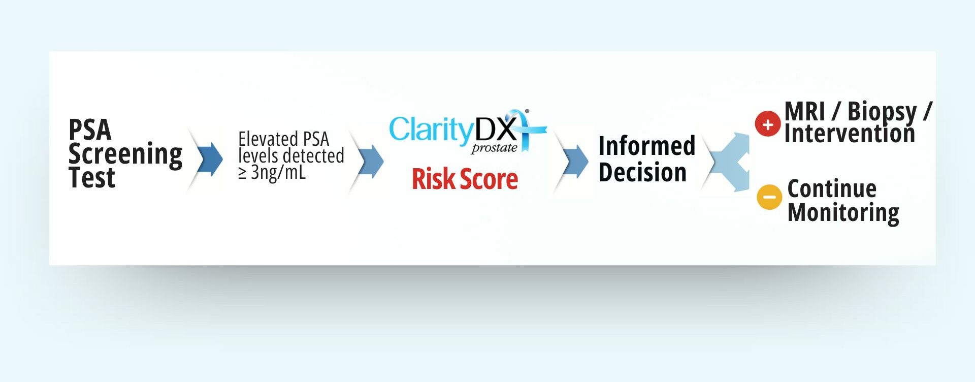 Prostate Cancer Pathway